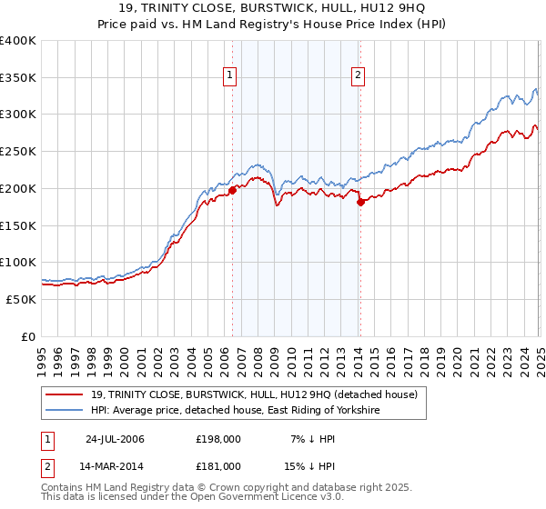 19, TRINITY CLOSE, BURSTWICK, HULL, HU12 9HQ: Price paid vs HM Land Registry's House Price Index