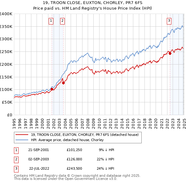 19, TROON CLOSE, EUXTON, CHORLEY, PR7 6FS: Price paid vs HM Land Registry's House Price Index