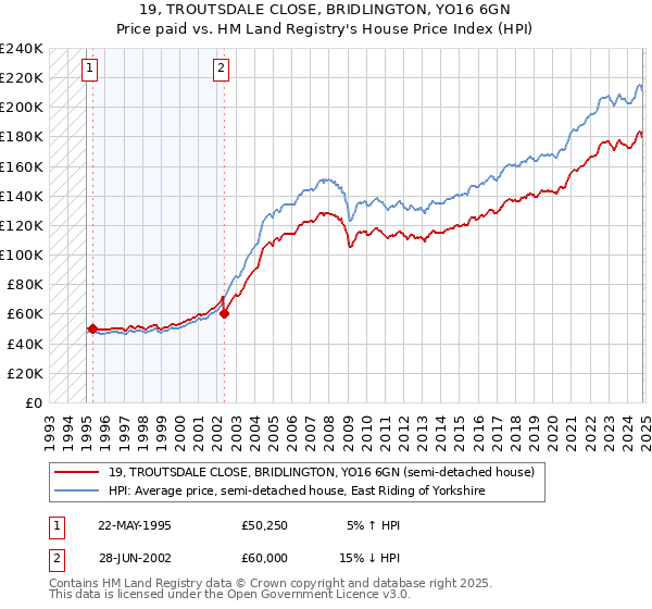 19, TROUTSDALE CLOSE, BRIDLINGTON, YO16 6GN: Price paid vs HM Land Registry's House Price Index