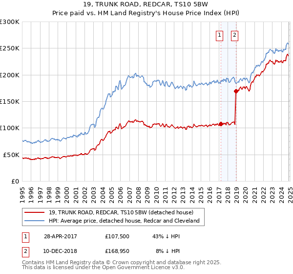 19, TRUNK ROAD, REDCAR, TS10 5BW: Price paid vs HM Land Registry's House Price Index