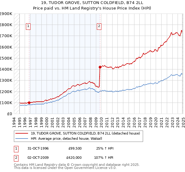 19, TUDOR GROVE, SUTTON COLDFIELD, B74 2LL: Price paid vs HM Land Registry's House Price Index