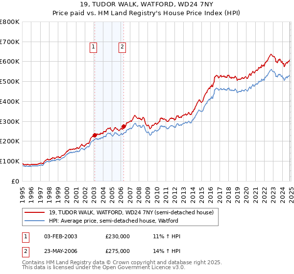 19, TUDOR WALK, WATFORD, WD24 7NY: Price paid vs HM Land Registry's House Price Index