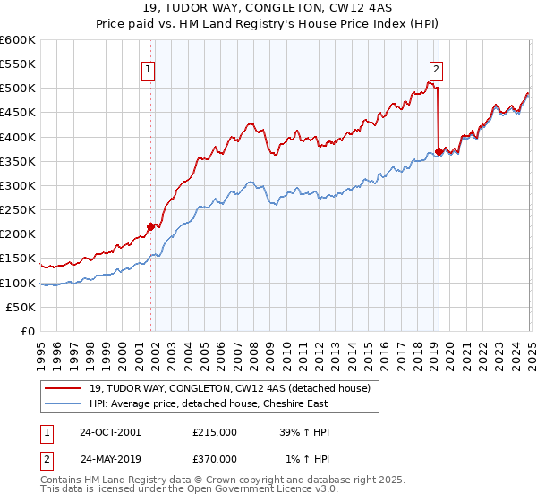 19, TUDOR WAY, CONGLETON, CW12 4AS: Price paid vs HM Land Registry's House Price Index