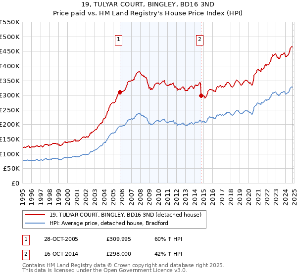 19, TULYAR COURT, BINGLEY, BD16 3ND: Price paid vs HM Land Registry's House Price Index