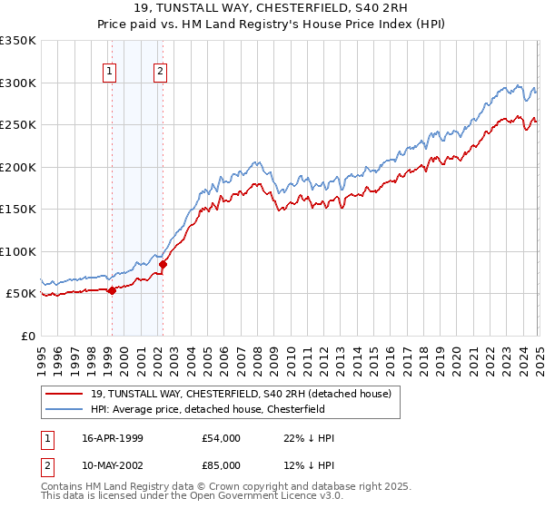 19, TUNSTALL WAY, CHESTERFIELD, S40 2RH: Price paid vs HM Land Registry's House Price Index