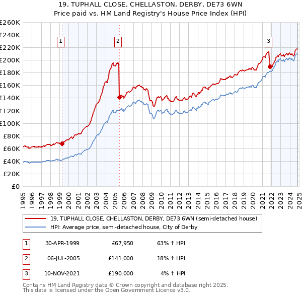 19, TUPHALL CLOSE, CHELLASTON, DERBY, DE73 6WN: Price paid vs HM Land Registry's House Price Index