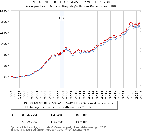 19, TURING COURT, KESGRAVE, IPSWICH, IP5 2BA: Price paid vs HM Land Registry's House Price Index