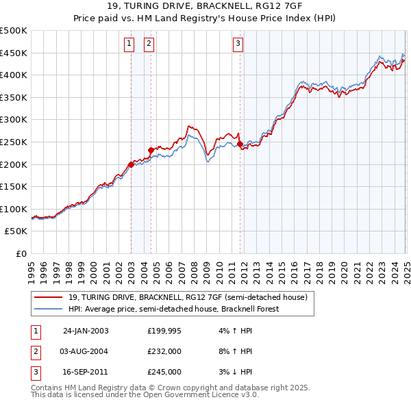 19, TURING DRIVE, BRACKNELL, RG12 7GF: Price paid vs HM Land Registry's House Price Index