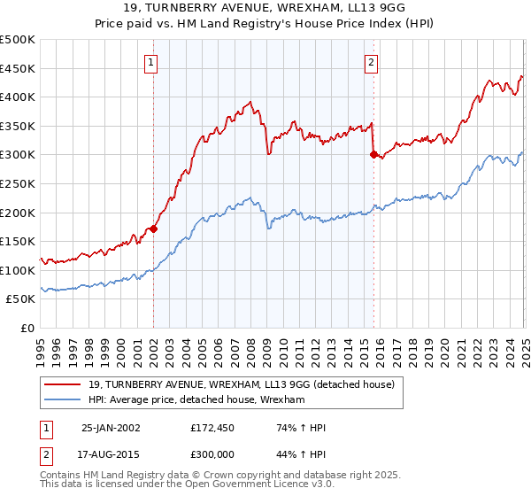 19, TURNBERRY AVENUE, WREXHAM, LL13 9GG: Price paid vs HM Land Registry's House Price Index