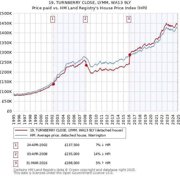 19, TURNBERRY CLOSE, LYMM, WA13 9LY: Price paid vs HM Land Registry's House Price Index