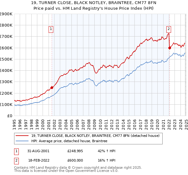 19, TURNER CLOSE, BLACK NOTLEY, BRAINTREE, CM77 8FN: Price paid vs HM Land Registry's House Price Index