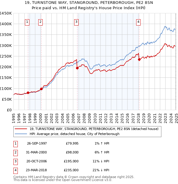 19, TURNSTONE WAY, STANGROUND, PETERBOROUGH, PE2 8SN: Price paid vs HM Land Registry's House Price Index