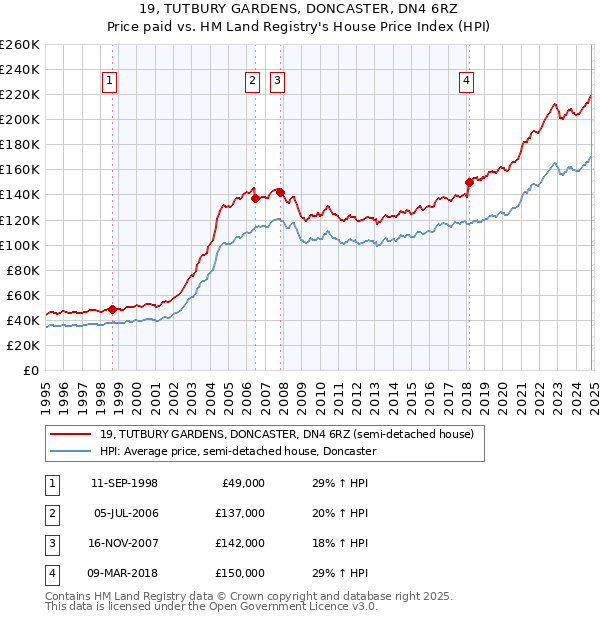 19, TUTBURY GARDENS, DONCASTER, DN4 6RZ: Price paid vs HM Land Registry's House Price Index