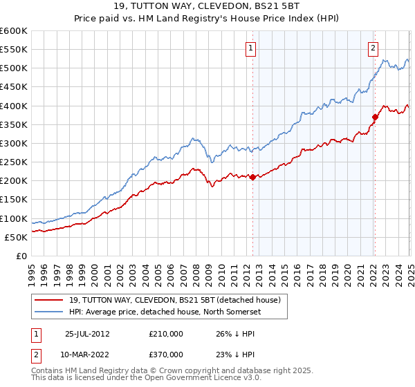 19, TUTTON WAY, CLEVEDON, BS21 5BT: Price paid vs HM Land Registry's House Price Index