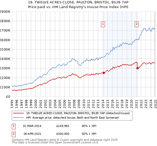 19, TWELVE ACRES CLOSE, PAULTON, BRISTOL, BS39 7AP: Price paid vs HM Land Registry's House Price Index