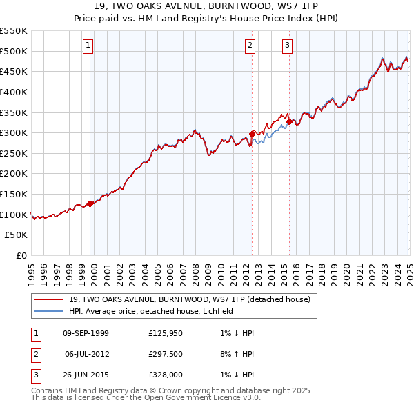 19, TWO OAKS AVENUE, BURNTWOOD, WS7 1FP: Price paid vs HM Land Registry's House Price Index