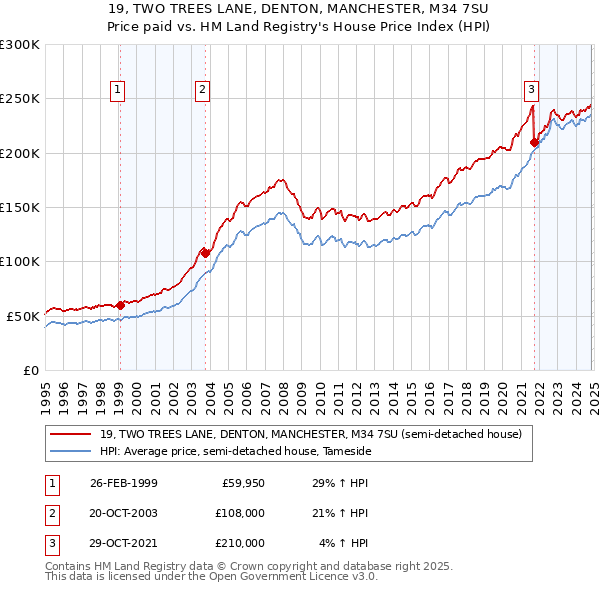 19, TWO TREES LANE, DENTON, MANCHESTER, M34 7SU: Price paid vs HM Land Registry's House Price Index