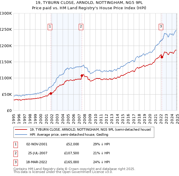 19, TYBURN CLOSE, ARNOLD, NOTTINGHAM, NG5 9PL: Price paid vs HM Land Registry's House Price Index