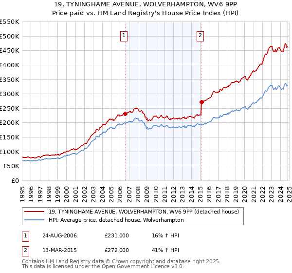 19, TYNINGHAME AVENUE, WOLVERHAMPTON, WV6 9PP: Price paid vs HM Land Registry's House Price Index