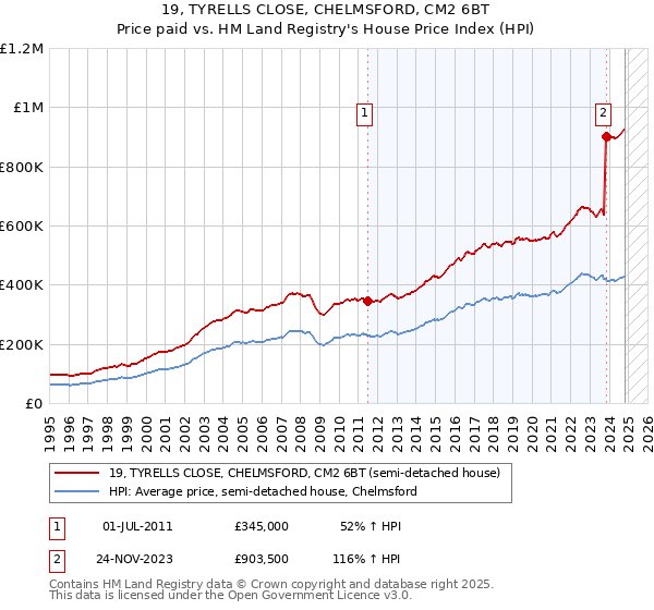 19, TYRELLS CLOSE, CHELMSFORD, CM2 6BT: Price paid vs HM Land Registry's House Price Index