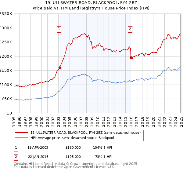 19, ULLSWATER ROAD, BLACKPOOL, FY4 2BZ: Price paid vs HM Land Registry's House Price Index