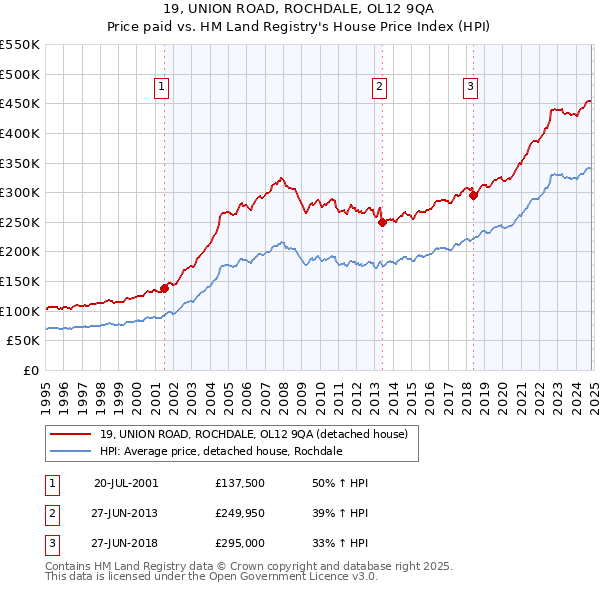 19, UNION ROAD, ROCHDALE, OL12 9QA: Price paid vs HM Land Registry's House Price Index