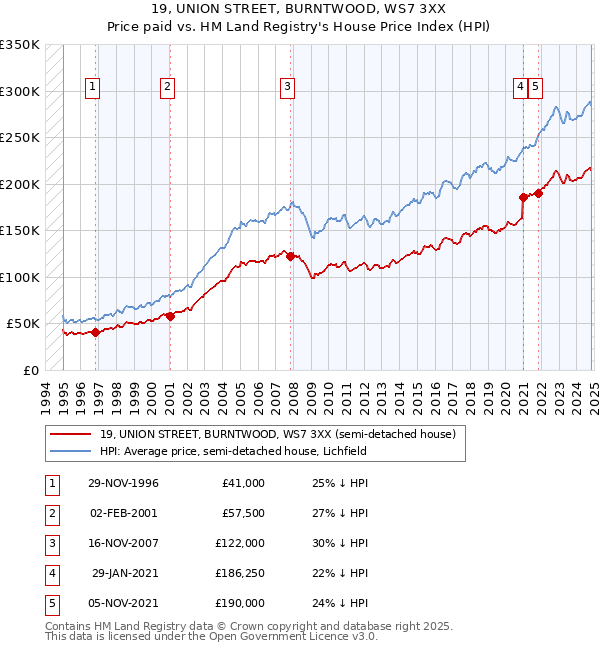 19, UNION STREET, BURNTWOOD, WS7 3XX: Price paid vs HM Land Registry's House Price Index