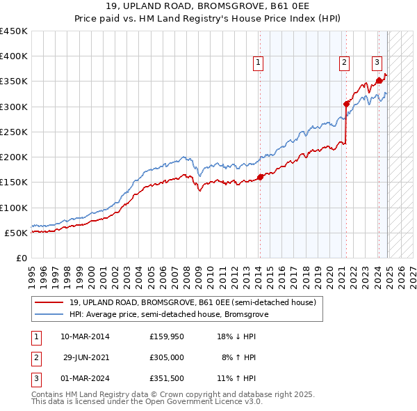 19, UPLAND ROAD, BROMSGROVE, B61 0EE: Price paid vs HM Land Registry's House Price Index