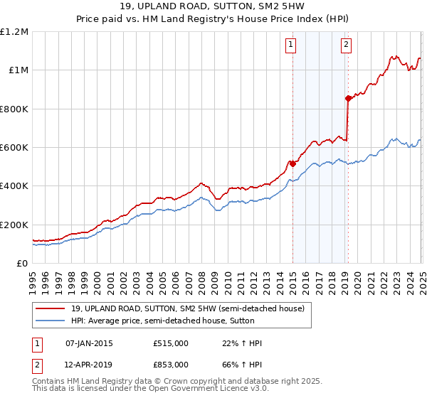 19, UPLAND ROAD, SUTTON, SM2 5HW: Price paid vs HM Land Registry's House Price Index