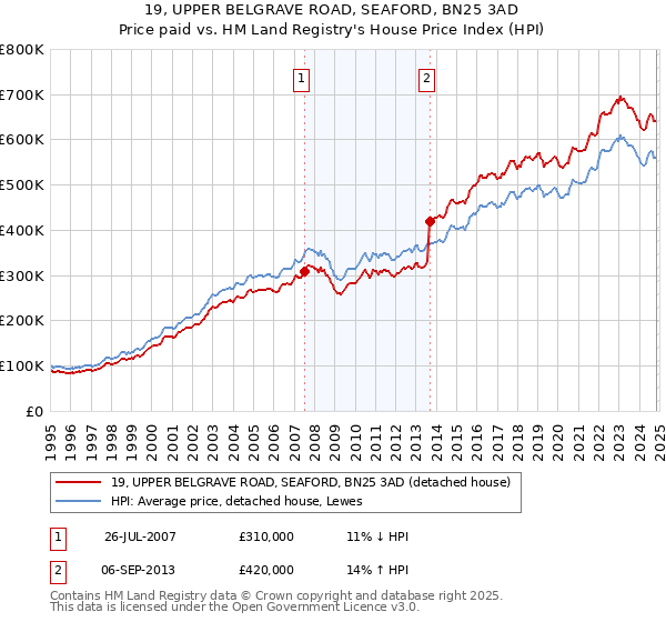 19, UPPER BELGRAVE ROAD, SEAFORD, BN25 3AD: Price paid vs HM Land Registry's House Price Index