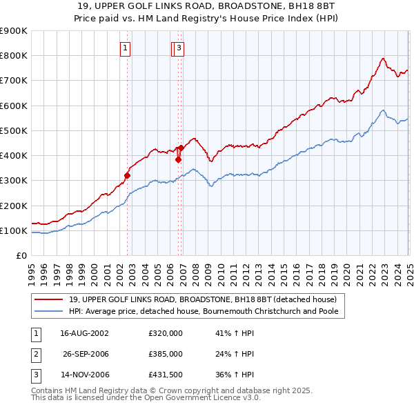 19, UPPER GOLF LINKS ROAD, BROADSTONE, BH18 8BT: Price paid vs HM Land Registry's House Price Index