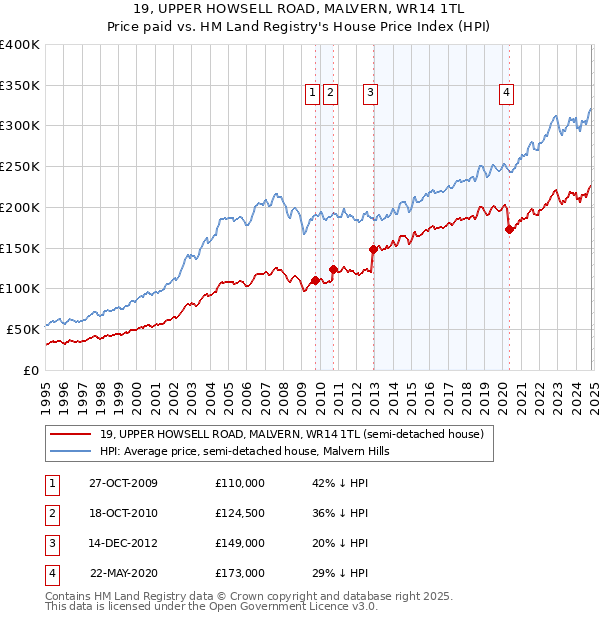 19, UPPER HOWSELL ROAD, MALVERN, WR14 1TL: Price paid vs HM Land Registry's House Price Index