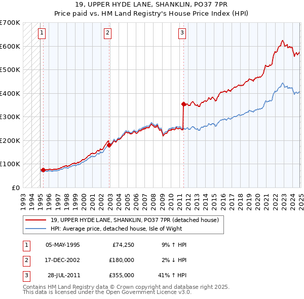 19, UPPER HYDE LANE, SHANKLIN, PO37 7PR: Price paid vs HM Land Registry's House Price Index