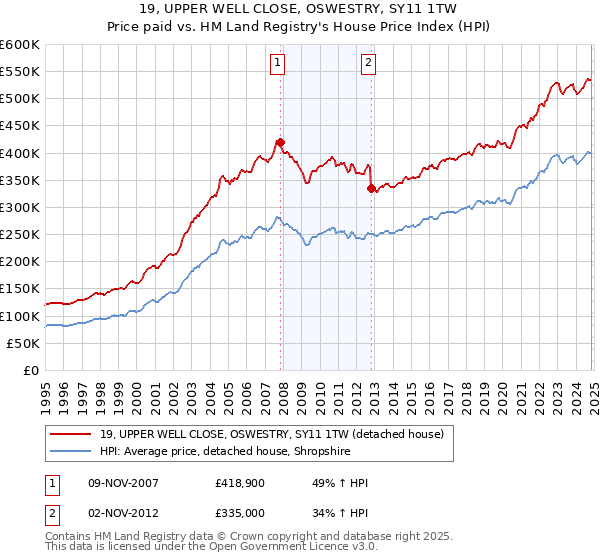 19, UPPER WELL CLOSE, OSWESTRY, SY11 1TW: Price paid vs HM Land Registry's House Price Index