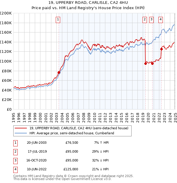 19, UPPERBY ROAD, CARLISLE, CA2 4HU: Price paid vs HM Land Registry's House Price Index