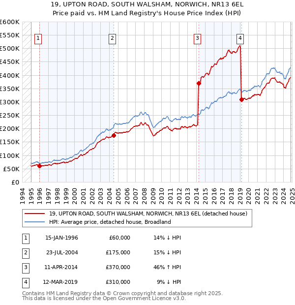 19, UPTON ROAD, SOUTH WALSHAM, NORWICH, NR13 6EL: Price paid vs HM Land Registry's House Price Index