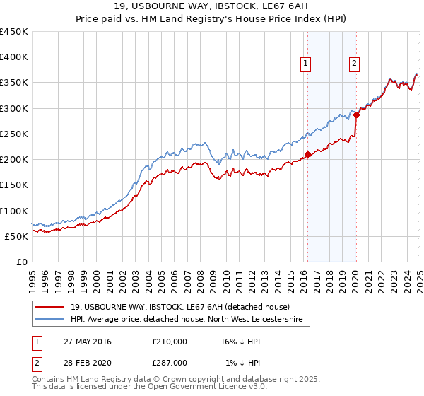 19, USBOURNE WAY, IBSTOCK, LE67 6AH: Price paid vs HM Land Registry's House Price Index