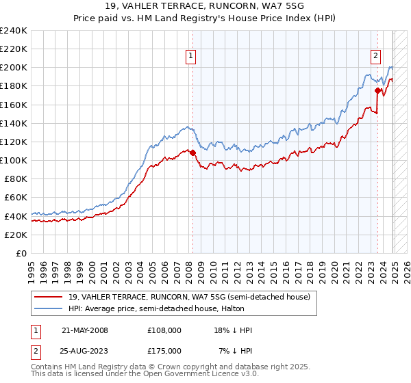 19, VAHLER TERRACE, RUNCORN, WA7 5SG: Price paid vs HM Land Registry's House Price Index