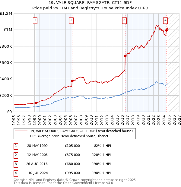 19, VALE SQUARE, RAMSGATE, CT11 9DF: Price paid vs HM Land Registry's House Price Index