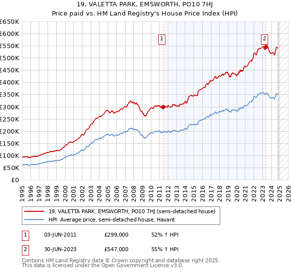 19, VALETTA PARK, EMSWORTH, PO10 7HJ: Price paid vs HM Land Registry's House Price Index