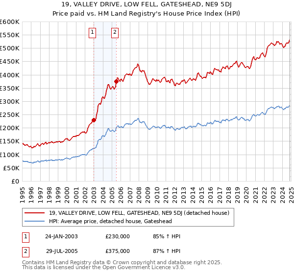 19, VALLEY DRIVE, LOW FELL, GATESHEAD, NE9 5DJ: Price paid vs HM Land Registry's House Price Index