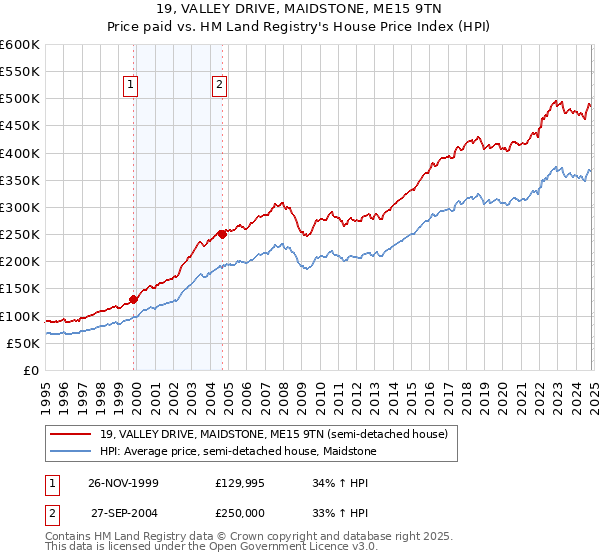 19, VALLEY DRIVE, MAIDSTONE, ME15 9TN: Price paid vs HM Land Registry's House Price Index