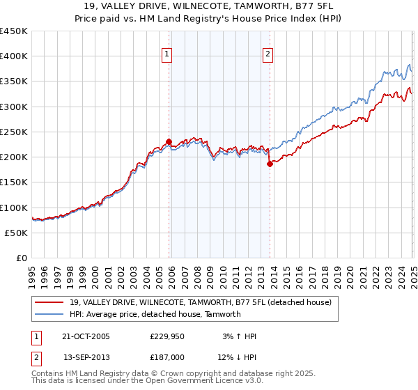 19, VALLEY DRIVE, WILNECOTE, TAMWORTH, B77 5FL: Price paid vs HM Land Registry's House Price Index