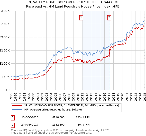 19, VALLEY ROAD, BOLSOVER, CHESTERFIELD, S44 6UG: Price paid vs HM Land Registry's House Price Index