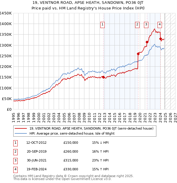 19, VENTNOR ROAD, APSE HEATH, SANDOWN, PO36 0JT: Price paid vs HM Land Registry's House Price Index