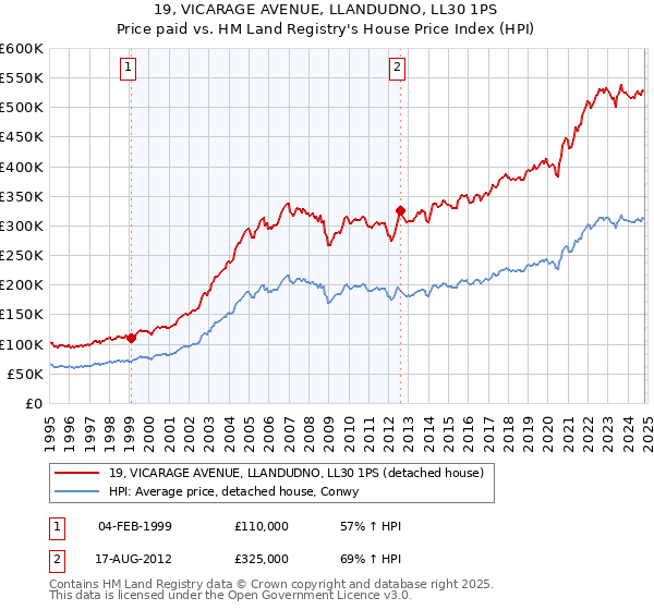 19, VICARAGE AVENUE, LLANDUDNO, LL30 1PS: Price paid vs HM Land Registry's House Price Index