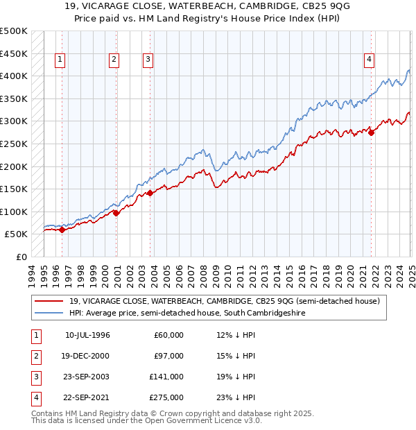 19, VICARAGE CLOSE, WATERBEACH, CAMBRIDGE, CB25 9QG: Price paid vs HM Land Registry's House Price Index