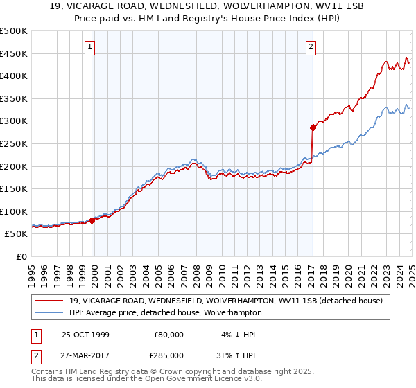 19, VICARAGE ROAD, WEDNESFIELD, WOLVERHAMPTON, WV11 1SB: Price paid vs HM Land Registry's House Price Index