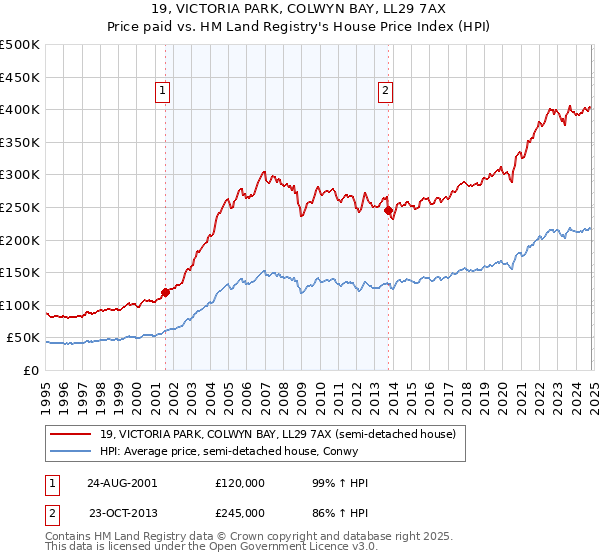 19, VICTORIA PARK, COLWYN BAY, LL29 7AX: Price paid vs HM Land Registry's House Price Index