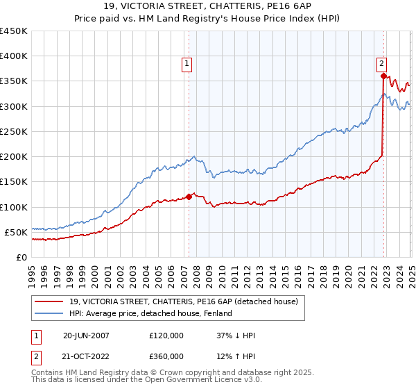 19, VICTORIA STREET, CHATTERIS, PE16 6AP: Price paid vs HM Land Registry's House Price Index